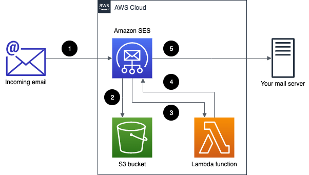 Amazon AWS SES Account to buy