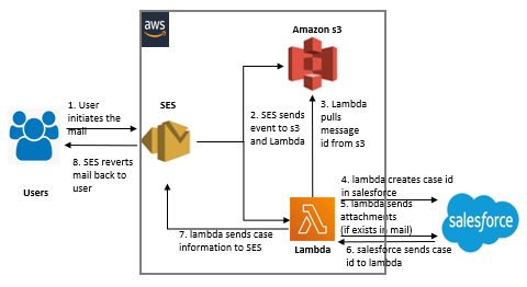 amazon ses service