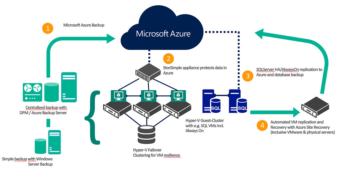 best microsoft azure accounts