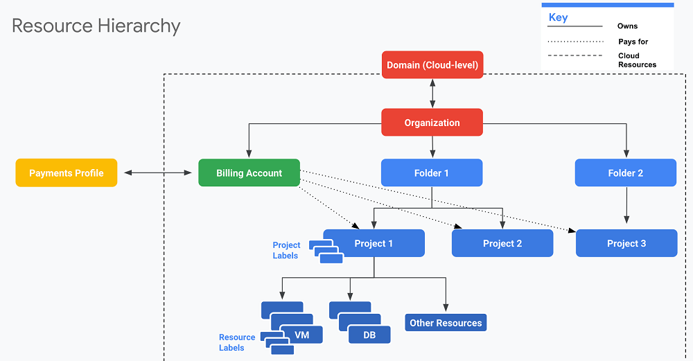 google cloud account buy